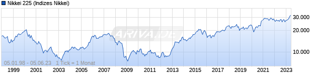 Chart Nikkei 225